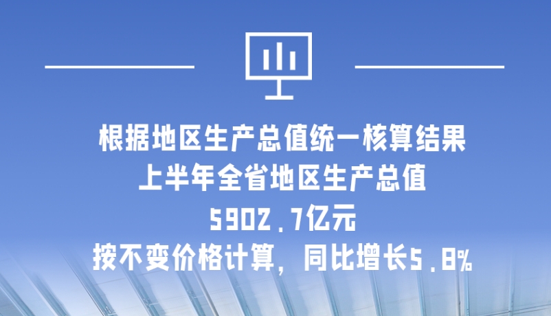 海報(bào)|5902.7億元！上半年甘肅經(jīng)濟(jì)運(yùn)行總體平穩(wěn)